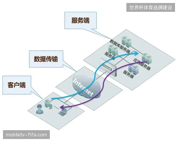 云端SRT传输链路使得赛事内容在弱网环境下的丢包率降低至0.5%